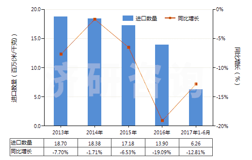 2013-2017年6月中國合成纖維長絲＜85％與棉混紡染色布(HS54078200)進(jìn)口量及增速統(tǒng)計(jì)